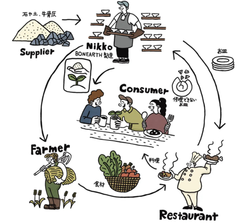 ニッコーはボーンチャイナのリサイクルを通じて、洋食器メーカー、農家、レストラン、消費者がつながる新しいエコシステムをめざしている。 &nbsp; &nbsp; ニッコー 提供