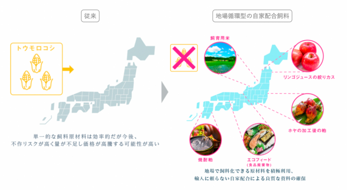 フードロス対策を通じて、輸入依存度が高い日本の配合飼料の調達を地産地消の国産原料中心に切り替えることが可能になるという。&nbsp; &nbsp; &nbsp;コーンテック 提供